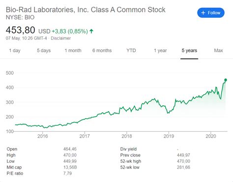 Complete Bio-Rad Laboratories Inc. Cl B stock information by Barron's. View real-time BIO.B stock price and news, along with industry-best analysis.